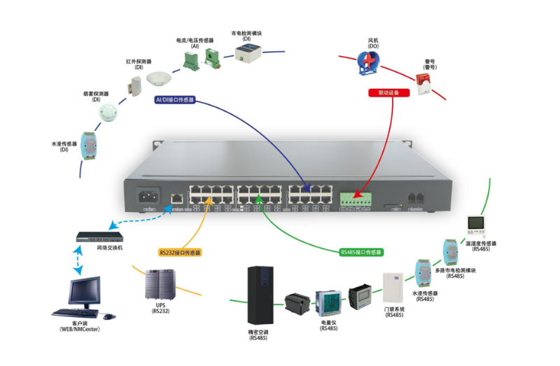 機房動環(huán)監(jiān)控系統(tǒng)