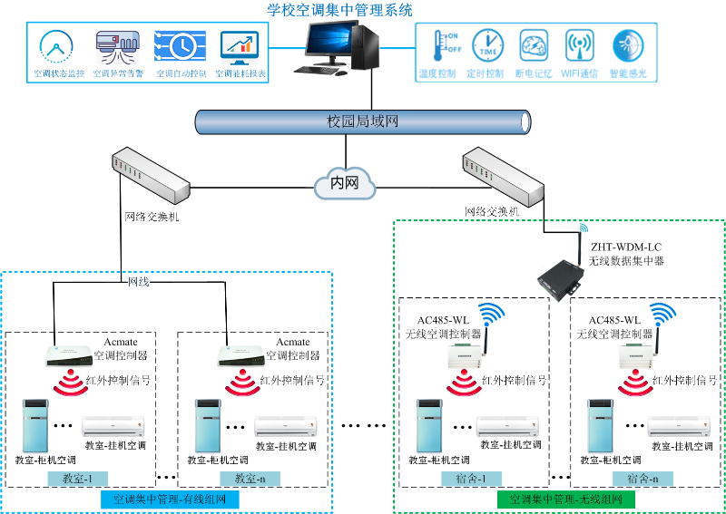 智慧校園空調(diào)集中智能控制節(jié)能改造