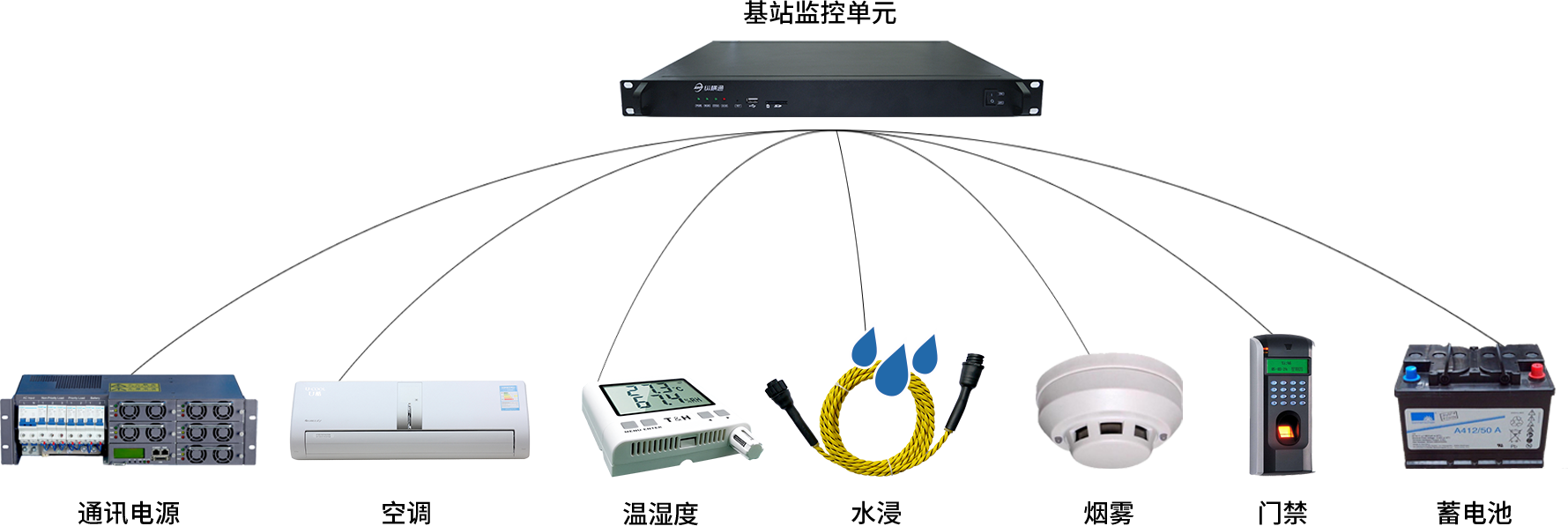 電信基站動環(huán)監(jiān)控解決方案