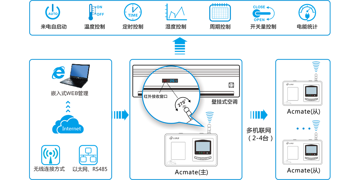 計(jì)量型空調(diào)小管家