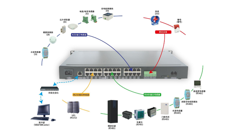 機(jī)房監(jiān)控系統(tǒng)