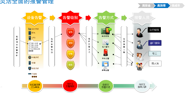 機房動環(huán)監(jiān)控系統(tǒng)的預警和報警功能