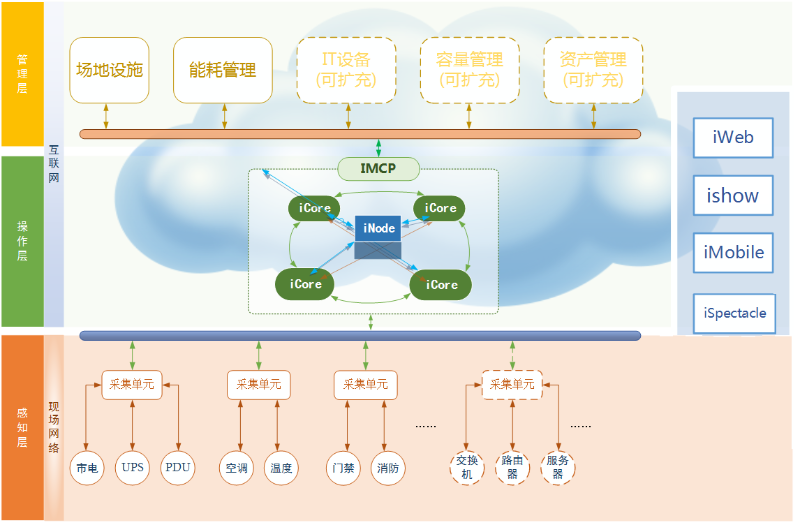 動(dòng)環(huán)監(jiān)控系統(tǒng)