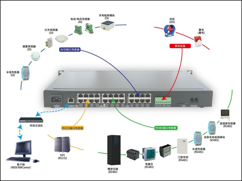 機(jī)房環(huán)境監(jiān)控數(shù)據(jù)采集主機(jī)