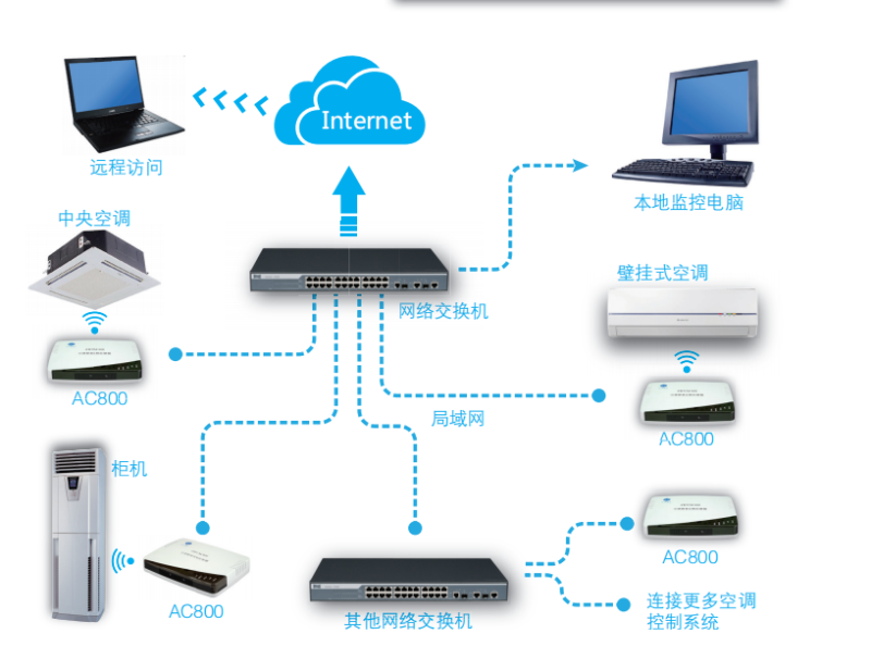 縱橫通空調(diào)遠程控制器
