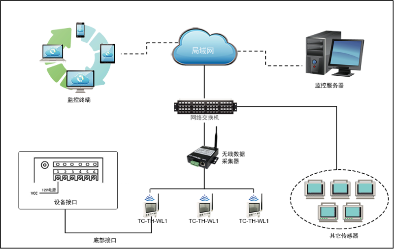 無(wú)線溫濕度監(jiān)測(cè)系統(tǒng)