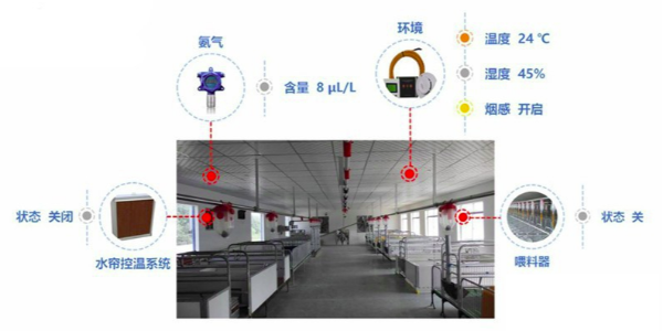 生豬養(yǎng)殖場智能監(jiān)控系統(tǒng)