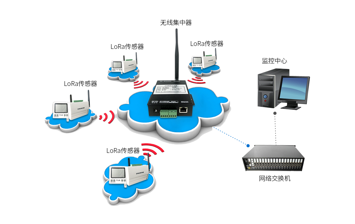 無線數(shù)據(jù)集中器