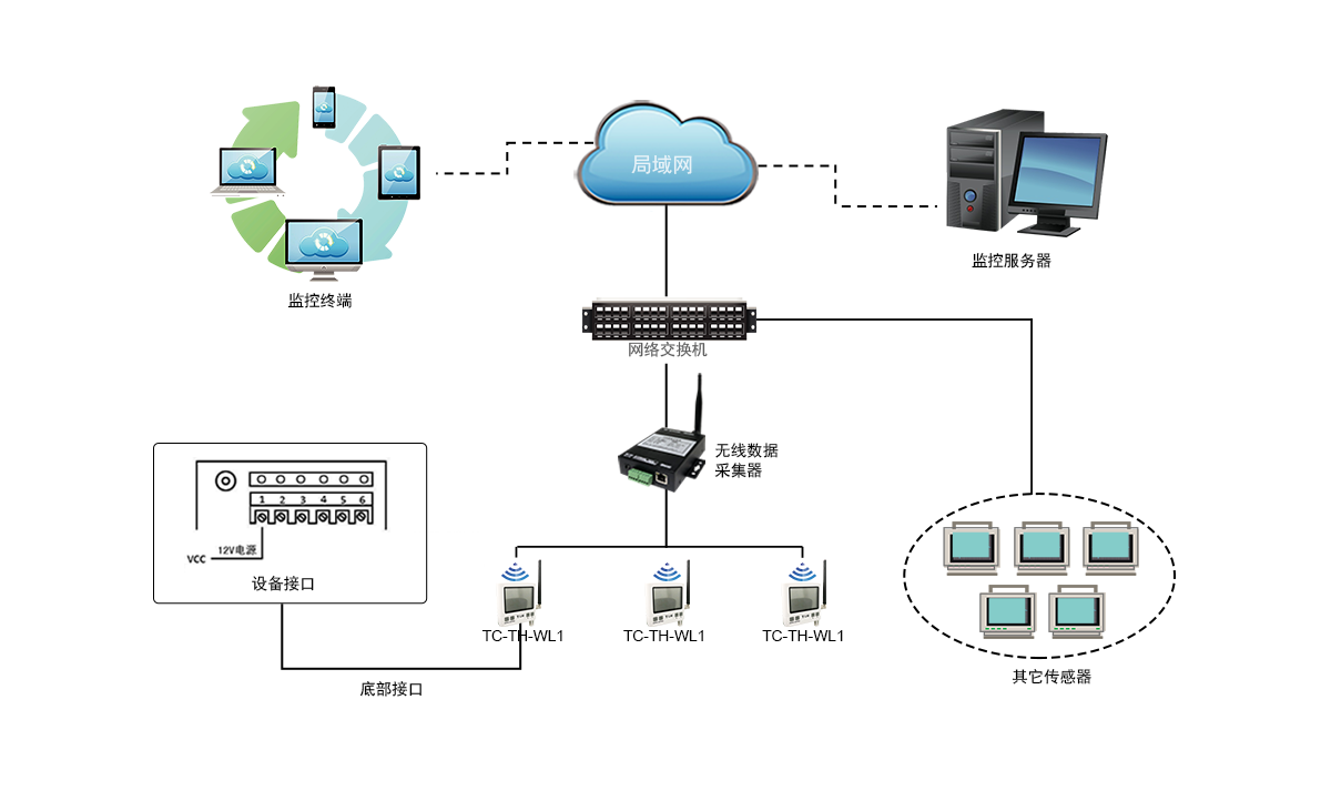 無(wú)線溫濕度傳感器