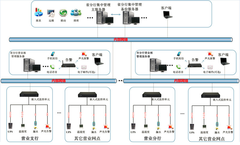 省級(jí)銀行機(jī)房動(dòng)環(huán)監(jiān)控解決方案