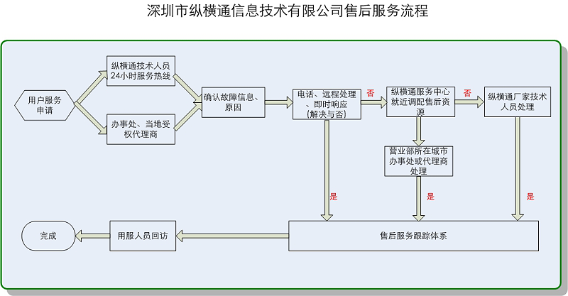 售后服務(wù)流程